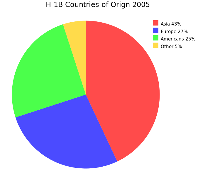 H1b demographics pie chart
